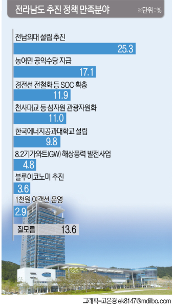 [전남도정 만족분야] 