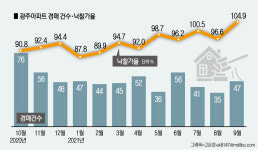 광주 아파트값 치솟자 경매시장도 후끈