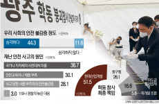 광주시민 2명 중 1명 우리 사회 안전 불감증 심각