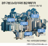 광주 광산구 아파트 매매값, 남구도 제쳤다