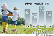 전남 귀농·귀촌 年 4만여명 정착