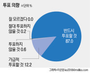 유권자 10명 중 9명 반드시 투표