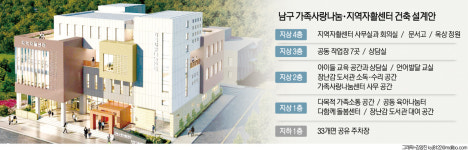 남구, 가족사랑 나눔·지역자활센터 착공