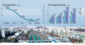 尹 정부 부동산 조정지역 해제 들썩··· 광주·전남은