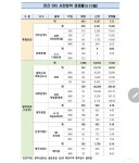505호 공급되는 광주선운2 분양가 4억7천만원대 책정