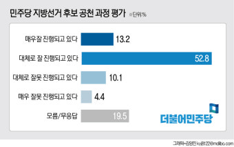 광주 시민 66% 