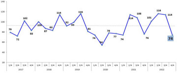 광주 소매·유통업체 올 연말 경기 더 안좋아