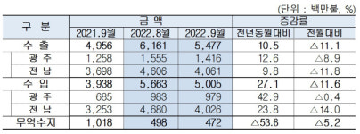 광주 반도체·전남 석유제품 수출 견인