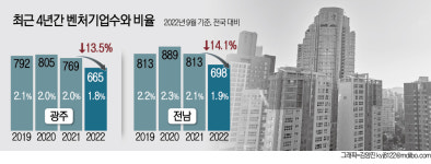 광주·전남에 벤처기업 1년새 219개 사라졌다