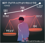 광주·전남 '촉법소년' 범죄 급증···정부 '만 13세 하향' 추진