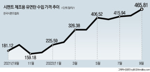 지역 레미콘업계 납품 중단까지 검토한다