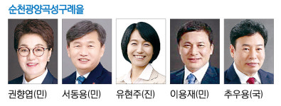 수셰프치킨앤튀김순천곡성군구례군을 | [내년 총선 누가 뛰나- 순천·광양·곡성·구례을] 서동용 재선 도전 맞서 국민의힘·진보당 출마 '러시'