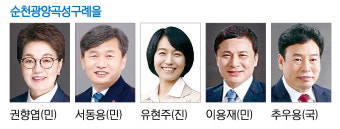 [내년 총선 누가 뛰나- 순천·광양·곡성·구례을] 서동용 재선 도전 맞서 국민의힘·진보당 출마 '러시'