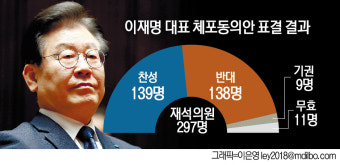 이재명 체포안 '간신히' 부결···민주당 '대거 이탈표' 발생