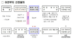 이전 비용 마련 족쇄 풀었다···남은 건 이전 후보지