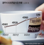 광주에 커피전문점이 확 늘어난 이유는?
