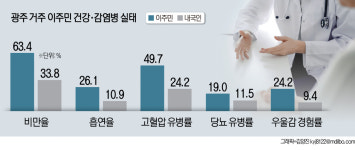광주 거주 이주민, 비만율·고혈압 2배 이상 높아