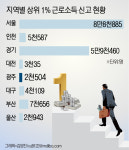 고소득 근로자들, 광주를 떠난다
