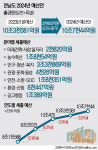 긴축보다 확대… 전남도 내년 10조7천44억 편성