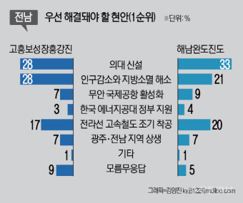 [희망2024 신년특집 여론조사] 전남 '의대 신설' 먼저…지방소멸 해법도