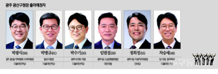 [6·3 지선 누가 뛰나-광주 광산구청장] 현직 수성 깃발에 도전자들 거센 발길