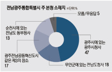 시·도민 절반 “전남광주통합특별시 주청사 소재지는 광주로”