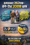 (사)한국신체장애인복지회광주복지사업단 | 광주·전남 등록장애인 20만명 ‘훌쩍’