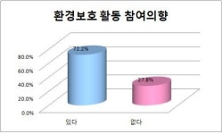 사단법인 한국지하수수질보전협회 | 금강 및 수질환경보존에 대한 소비자인식도 조사