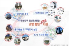고양시, 고양 청년 스마트 타운 조성