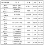 가을단풍 도심에서 즐기세요. 가로수 단풍 한창