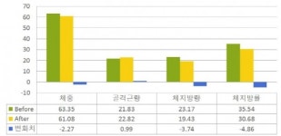 고양피쥐에이스포츠클리닉 | 고양시 일산서구보건소, '다이어트 운동교실'… 성공적