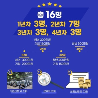순천시, 청년 근속장려금 참여기업 추가 모집