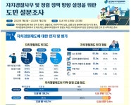 충북도의회 자치경찰 설문지역안전 도움 안돼증가지적