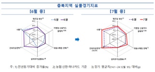 제조·수출 쌍끌이로 충북 경기 본격 회복
