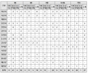 충남 불법 주유소 143곳 적발…논산 최다·SK에너지 집중
