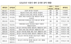 국가철도공단 폐침목 처리 용역 특정업체 싹쓸이… 10년간 288억 중 절반 최강산업 차지