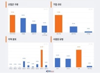 충북 바이오 산업 지도 나왔다···KBIOHealth, 기업 200곳 전수 조사
