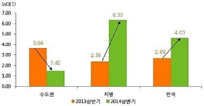 [상반기 부동산결산 및 전망③ 분양시장] 도시정비사업·위례 청약 주목