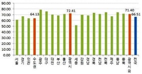 전세 얻을 바엔 집사야 되는 곳 1위 광주