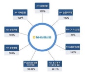 [금융여지도] 무게감 더한 농협금융지주, 시너지 기대…②지주사 현황
