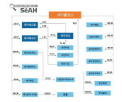 [기업해부] 세아그룹 ②지분구조…3대 주력 계열사 중심 선택과 집중 탁월