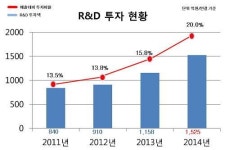 R&D 투자 1위 한미약품, 글로벌 신약 창출로 새 길 개척
