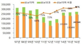 내년 27만1467가구 집들이…경기>대구>서울 순