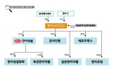 [기업해부] 한미약품 ②지분·후계구도…일가족 균등배분