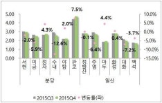 [2015 4분기 상권동향] 연남동·상수동 임대료 껑충