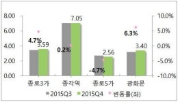 씨유 M종로3가역 (주)대명점 | [2015 4분기 상권동향] 연남동·상수동 임대료 '껑충'