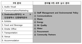 인천시, 마이스산업 국제도시 도약 발판 마련