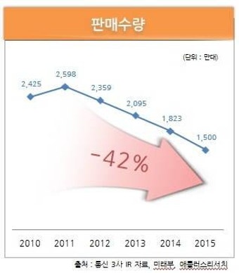단말기 판매량 '입맛 따라' 분석…정부 '증가' vs 판매점 '감소'