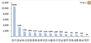 경기82배1137 | 12월 전국 2만6000여가구 입주