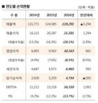 효성, 지난해 영업익 1조163억…사상 첫 1조 클럽